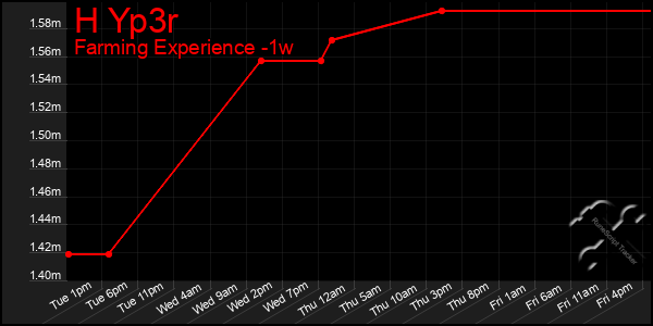 Last 7 Days Graph of H Yp3r