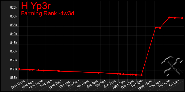Last 31 Days Graph of H Yp3r