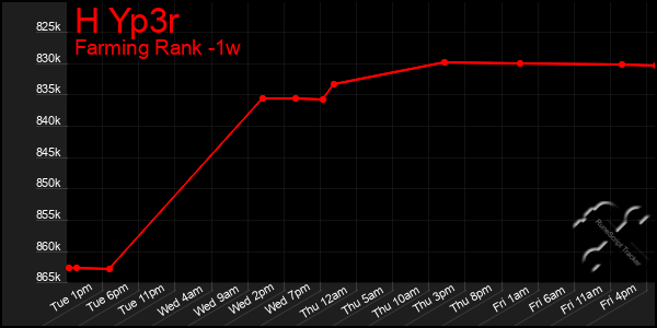 Last 7 Days Graph of H Yp3r