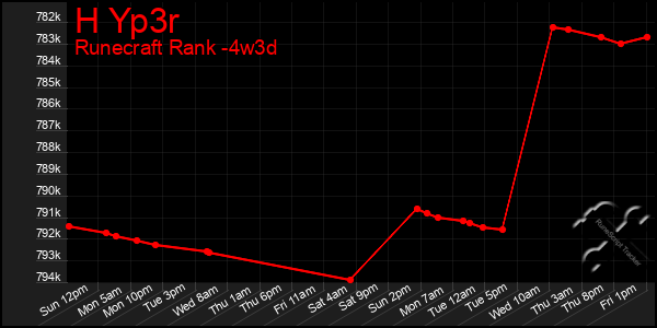 Last 31 Days Graph of H Yp3r