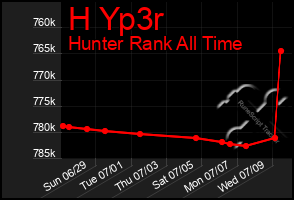Total Graph of H Yp3r