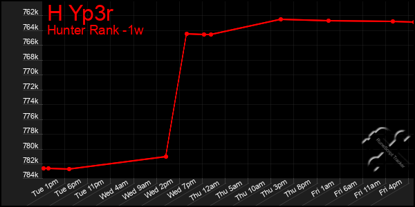 Last 7 Days Graph of H Yp3r