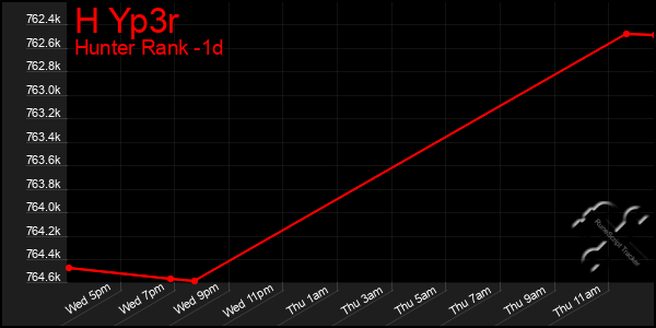 Last 24 Hours Graph of H Yp3r