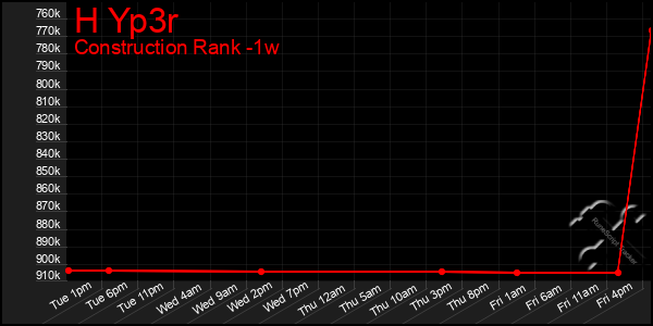 Last 7 Days Graph of H Yp3r