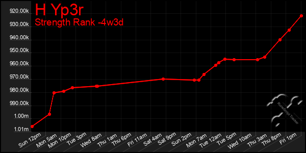 Last 31 Days Graph of H Yp3r