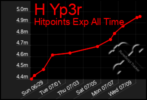 Total Graph of H Yp3r