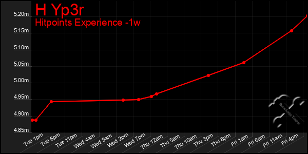 Last 7 Days Graph of H Yp3r