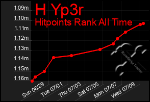 Total Graph of H Yp3r