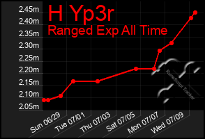 Total Graph of H Yp3r