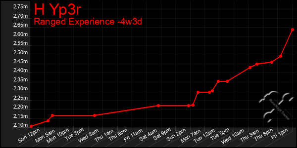 Last 31 Days Graph of H Yp3r