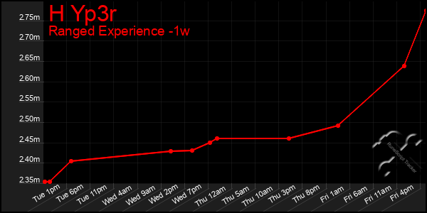 Last 7 Days Graph of H Yp3r