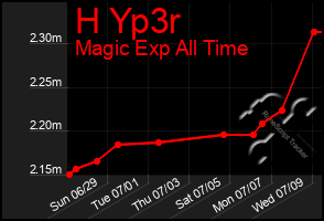 Total Graph of H Yp3r