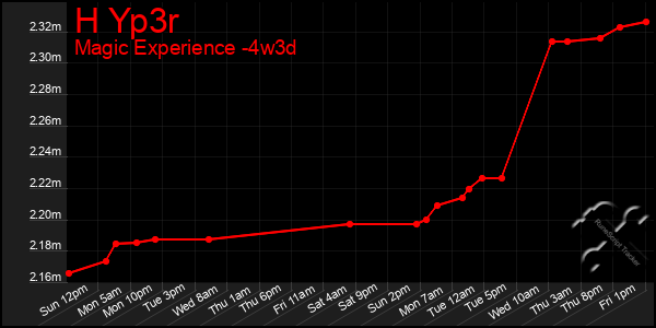 Last 31 Days Graph of H Yp3r