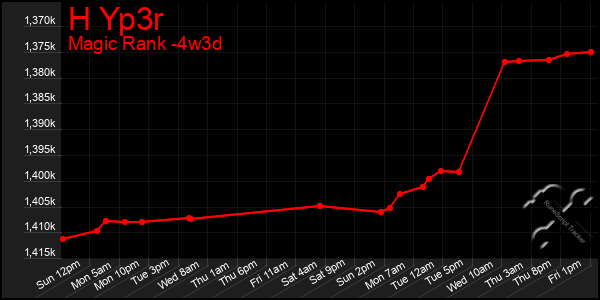 Last 31 Days Graph of H Yp3r