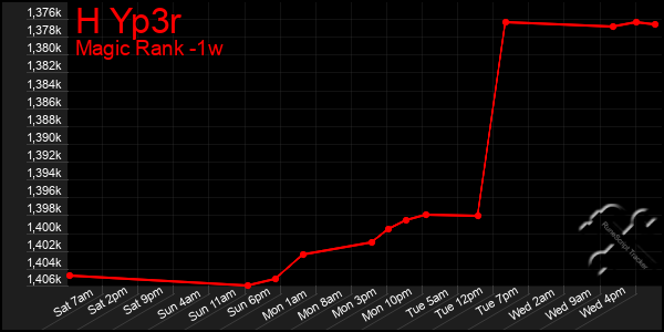 Last 7 Days Graph of H Yp3r