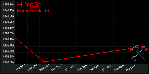Last 24 Hours Graph of H Yp3r