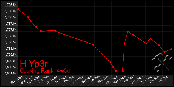 Last 31 Days Graph of H Yp3r