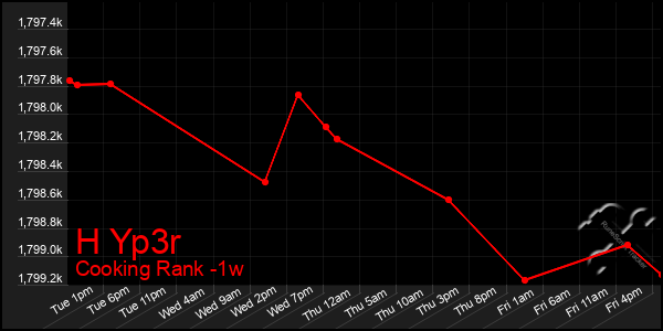 Last 7 Days Graph of H Yp3r