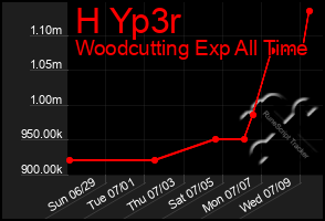 Total Graph of H Yp3r