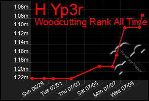 Total Graph of H Yp3r
