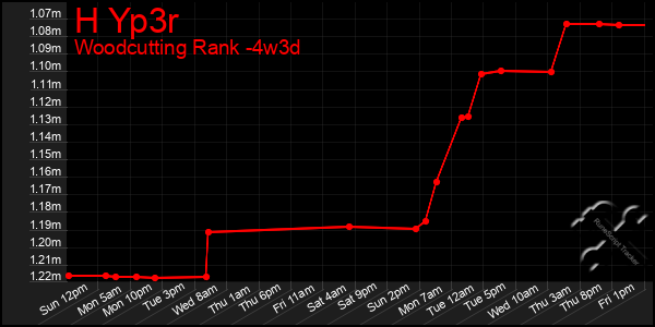Last 31 Days Graph of H Yp3r