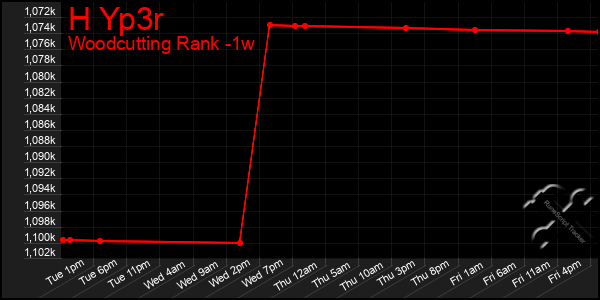 Last 7 Days Graph of H Yp3r