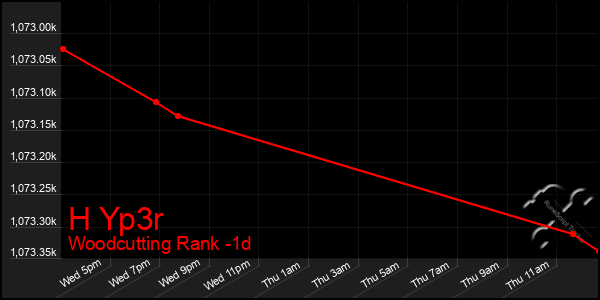 Last 24 Hours Graph of H Yp3r