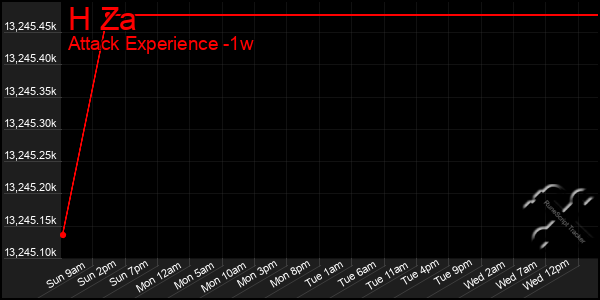 Last 7 Days Graph of H Za