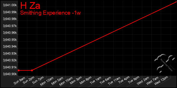 Last 7 Days Graph of H Za