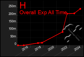 Total Graph of H