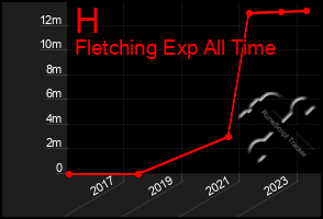 Total Graph of H