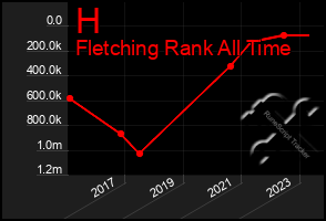 Total Graph of H