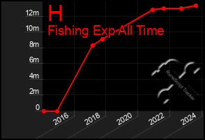 Total Graph of H