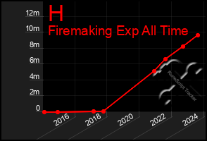 Total Graph of H