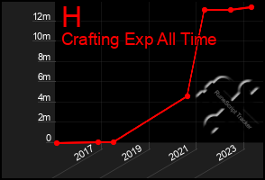 Total Graph of H