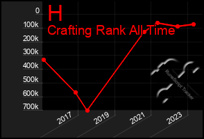 Total Graph of H