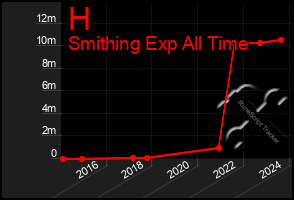 Total Graph of H