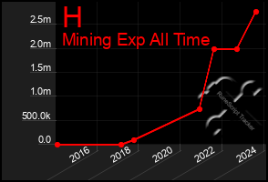 Total Graph of H