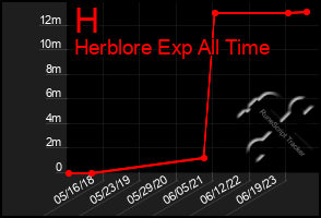 Total Graph of H