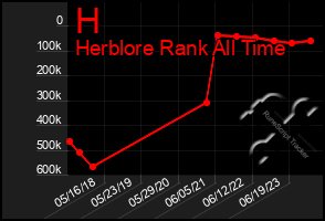 Total Graph of H