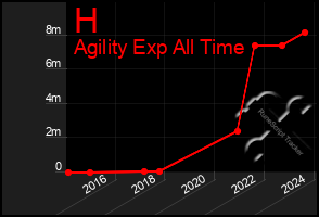 Total Graph of H