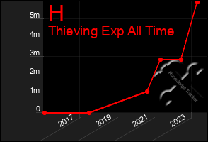 Total Graph of H