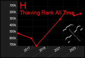 Total Graph of H