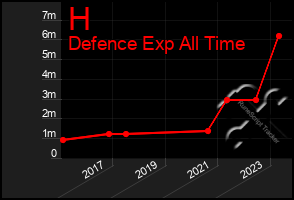 Total Graph of H