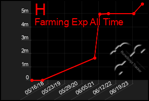 Total Graph of H