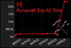 Total Graph of H