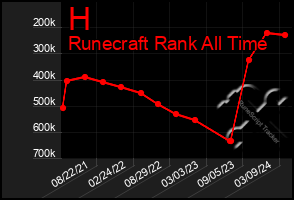 Total Graph of H