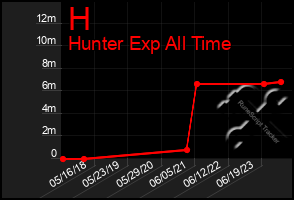 Total Graph of H