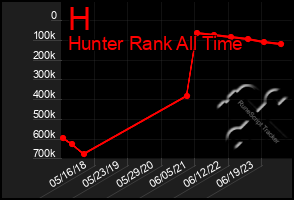 Total Graph of H