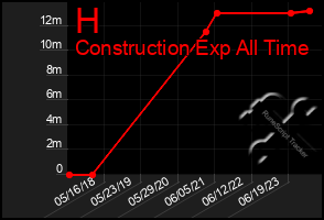 Total Graph of H